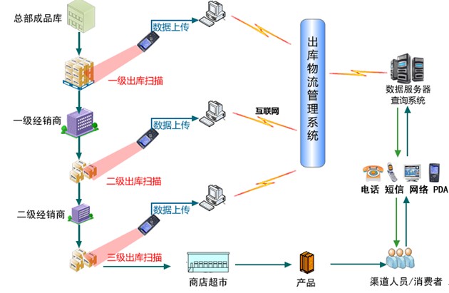 黄色电影天堂在线观看 防伪防窜货管理系统